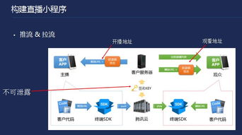 小程序云端解决方案 微信小程序及后台交互架构的技术服务解析