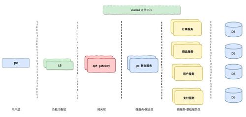 电商系统微服务架构设计及技术方案选型