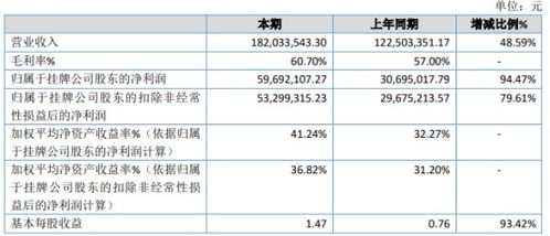 世窗信息2020年净利润激增94.47%，自有软件销售与人工智能应用成增长引擎